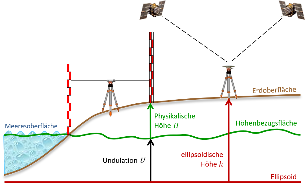 Abb. 1 Schematische Darstellung von Höhen und Höhenbezugsflächen