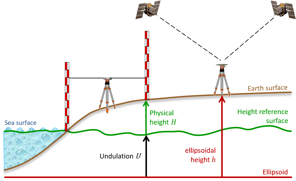 Fig. 1 Schematic view of heights and height reference surfaces