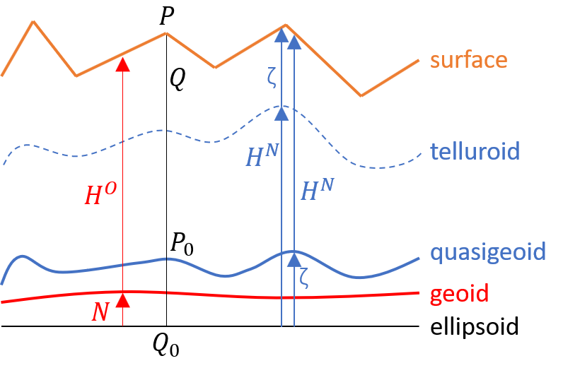 Fig. 2 Visualization of the respective reference levels in the formulas for heights and undulations as used in Tab. 1