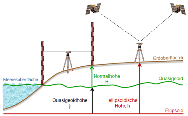 Bild zeigt die Zusammenhänge zwischen ellipsoidischer Höhe, Normalhöhe und Quasigeoidhöhe