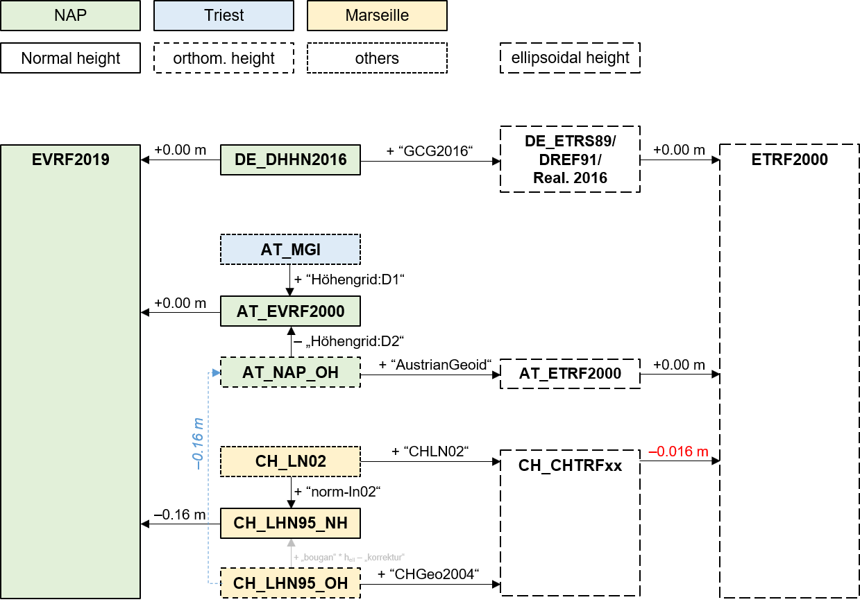 <i>Fig. 3</i> Simplified transformation scheme of the D-A-CH height transformation service (i.e., assuming a constant level difference between the national normal heights and EVRS, ellipsoidal heights and ETRF2000 accordingly)